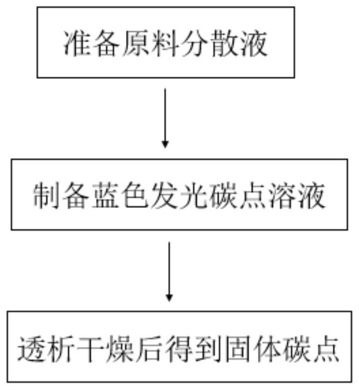 Blue light-emitting antibacterial carbon dots as well as preparation method and application thereof