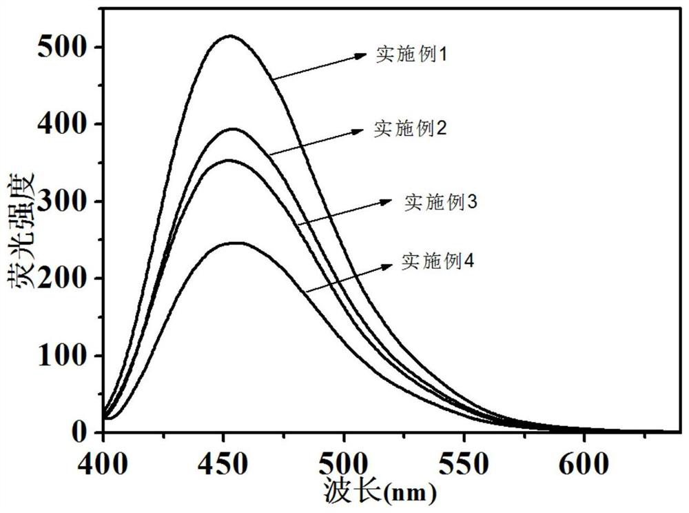 Blue light-emitting antibacterial carbon dots as well as preparation method and application thereof