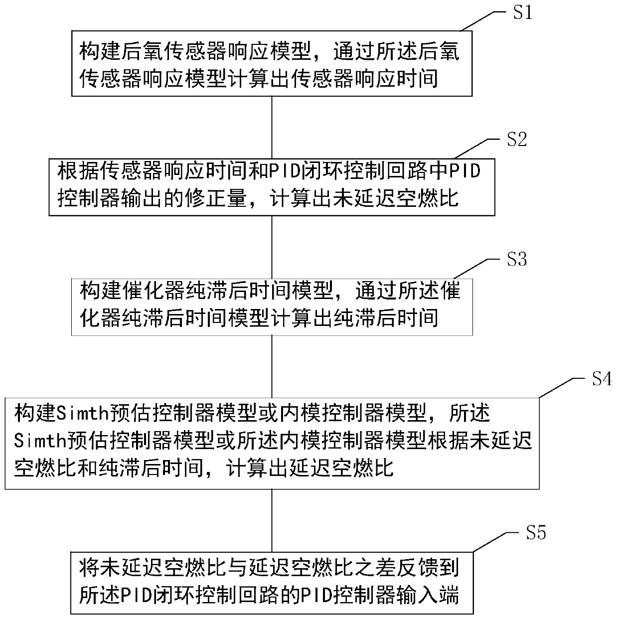 Closed-loop control method and system of rear oxygen sensor of natural gas engine