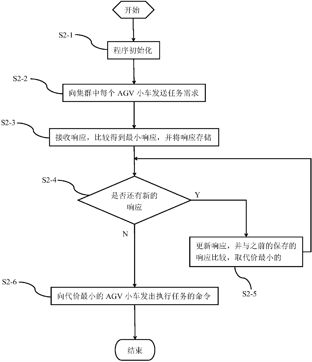 AGV cluster control system and method