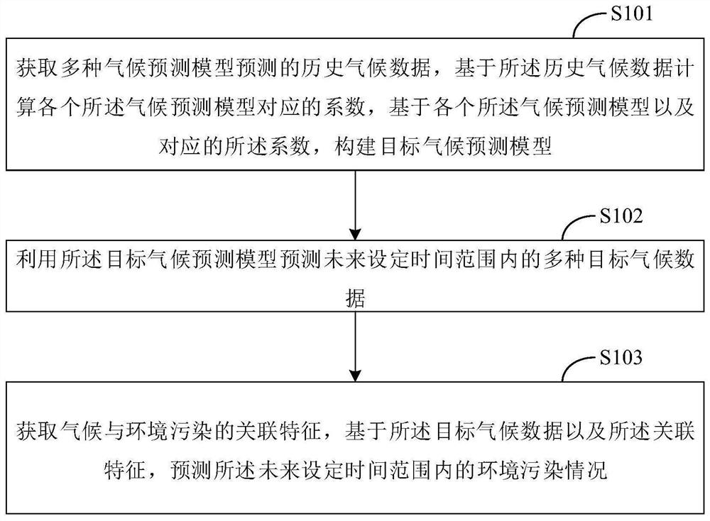 Method and device for predicting environmental pollution