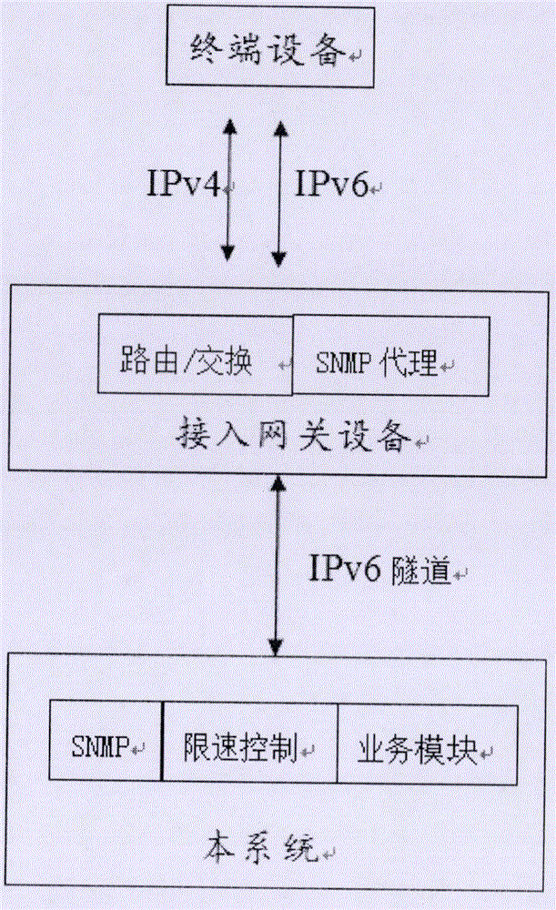 IPv4 and IPv6 dual stack flow unified bandwidth control system based on SNMP