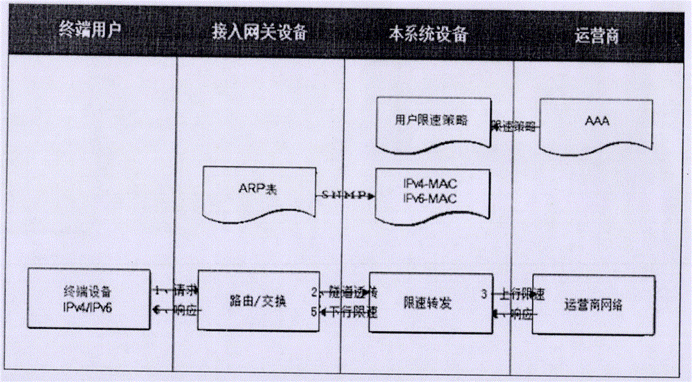 IPv4 and IPv6 dual stack flow unified bandwidth control system based on SNMP