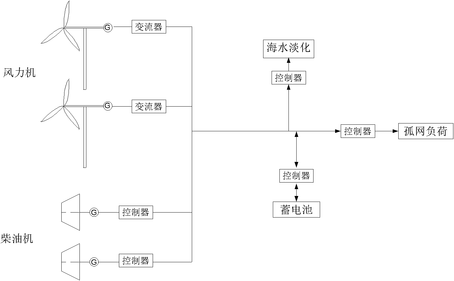 Method for optimizing and designing island wind electricity generator, diesel engine and storage battery electricity generation power based on improved particle swarm