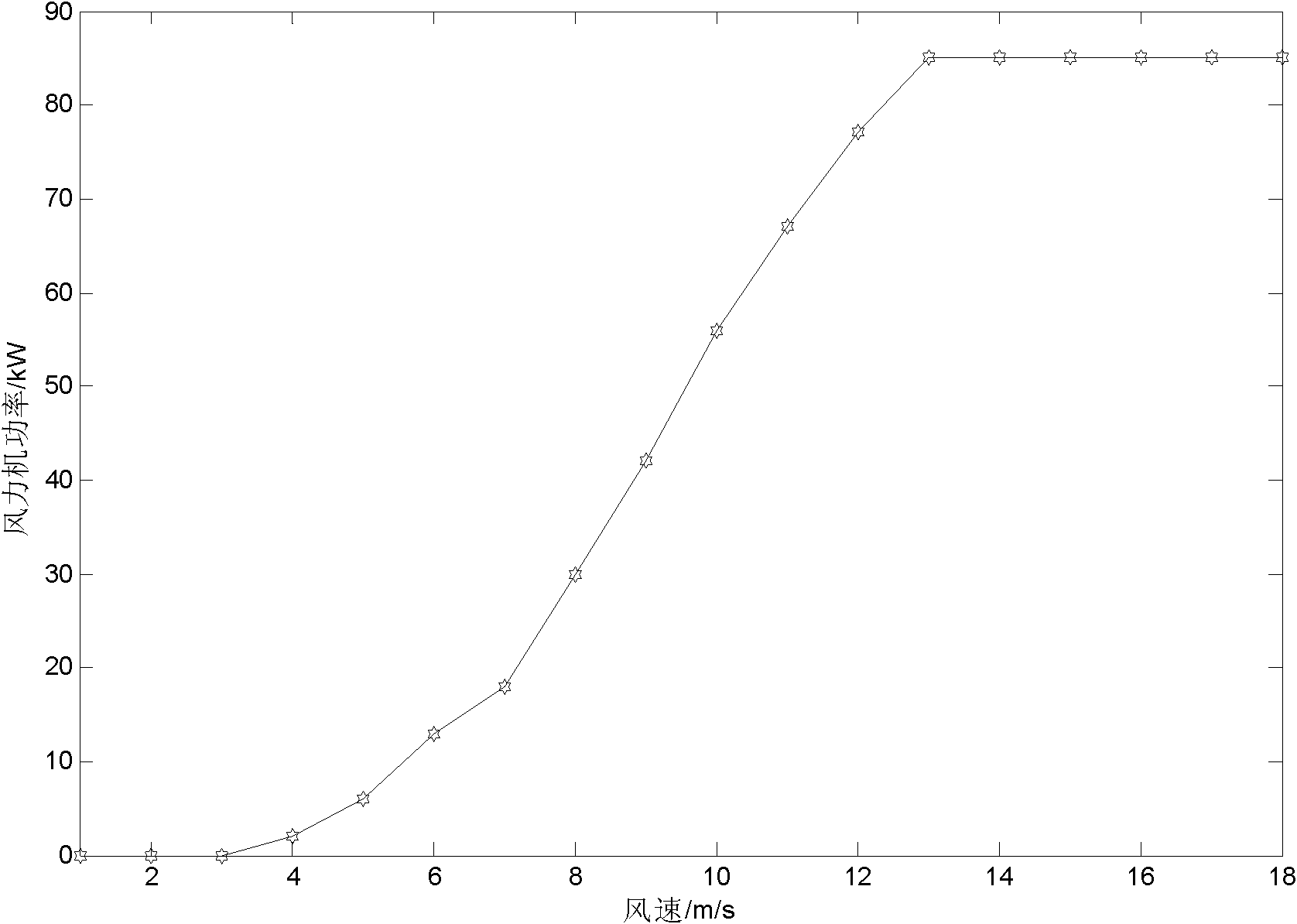 Method for optimizing and designing island wind electricity generator, diesel engine and storage battery electricity generation power based on improved particle swarm