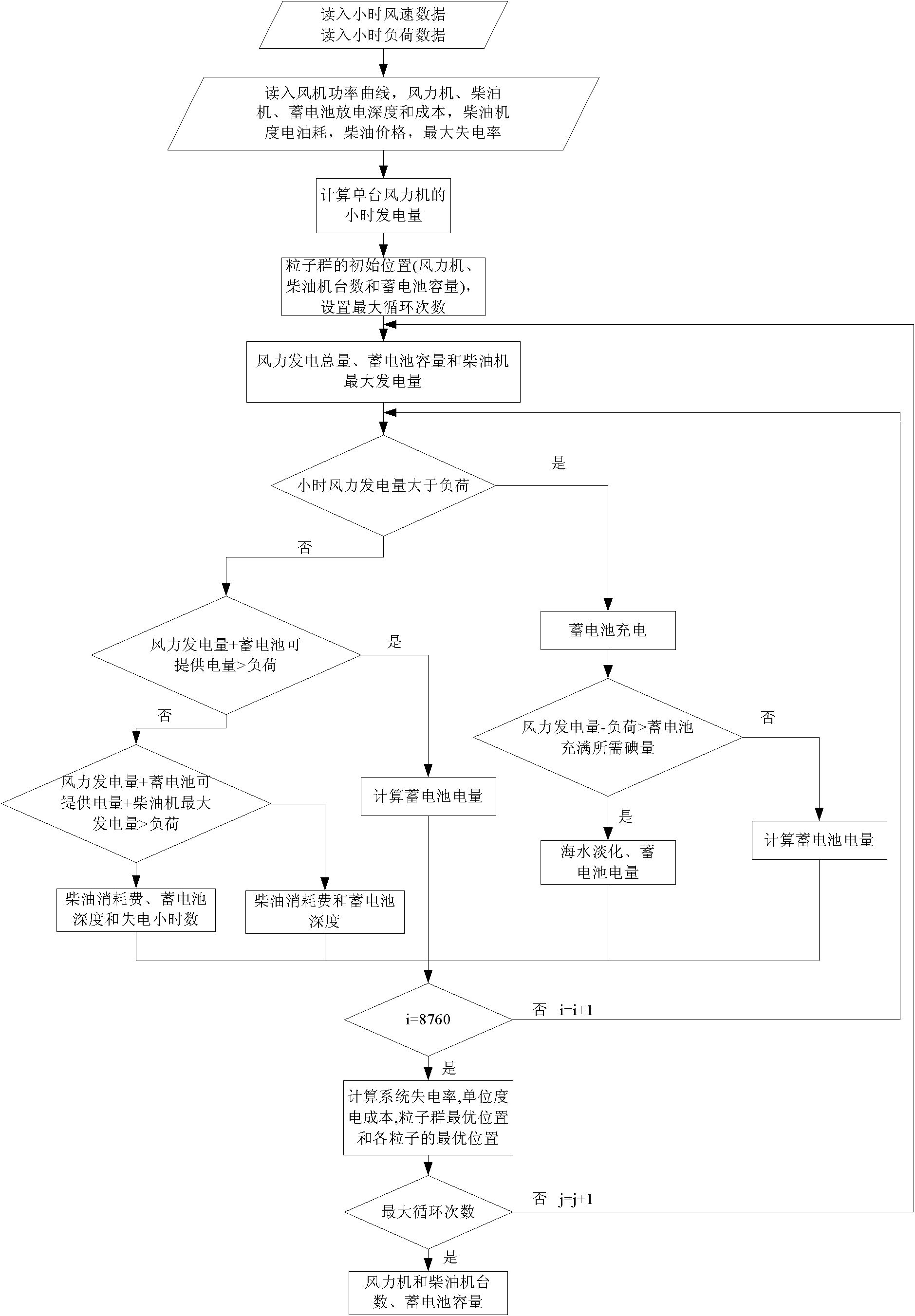 Method for optimizing and designing island wind electricity generator, diesel engine and storage battery electricity generation power based on improved particle swarm