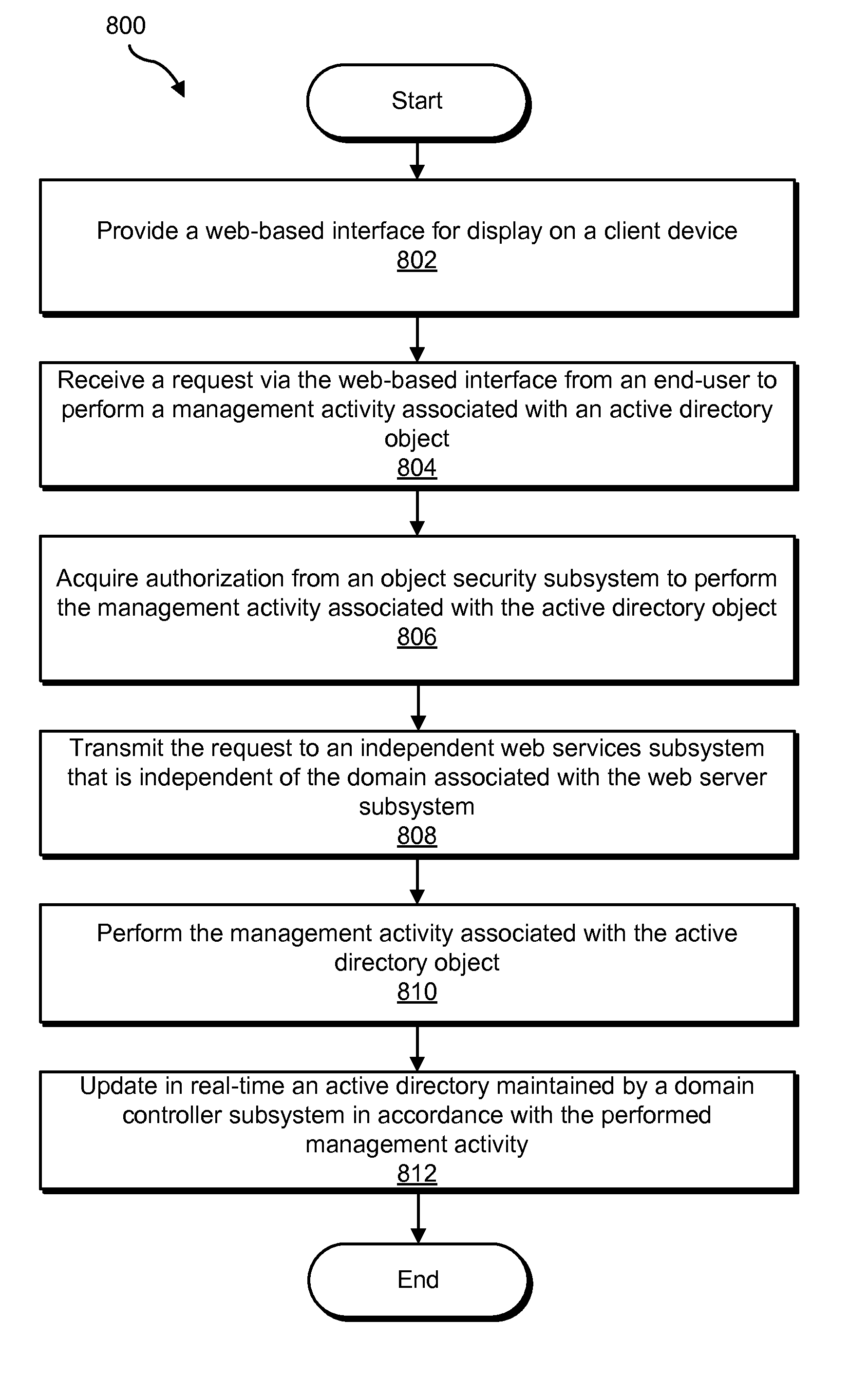 Active Directory Object Management Methods and Systems