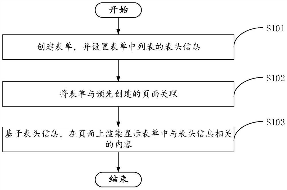 Form rendering method and device, electronic equipment and storage medium