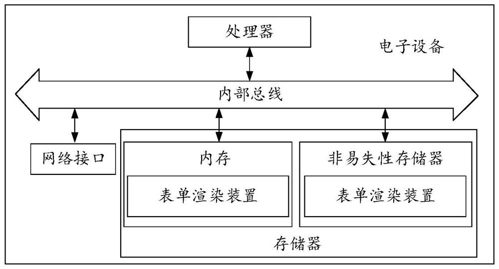 Form rendering method and device, electronic equipment and storage medium