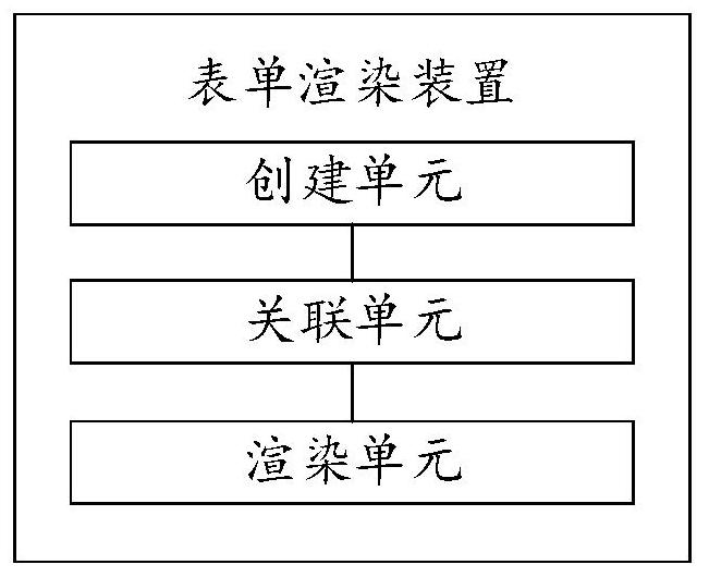 Form rendering method and device, electronic equipment and storage medium