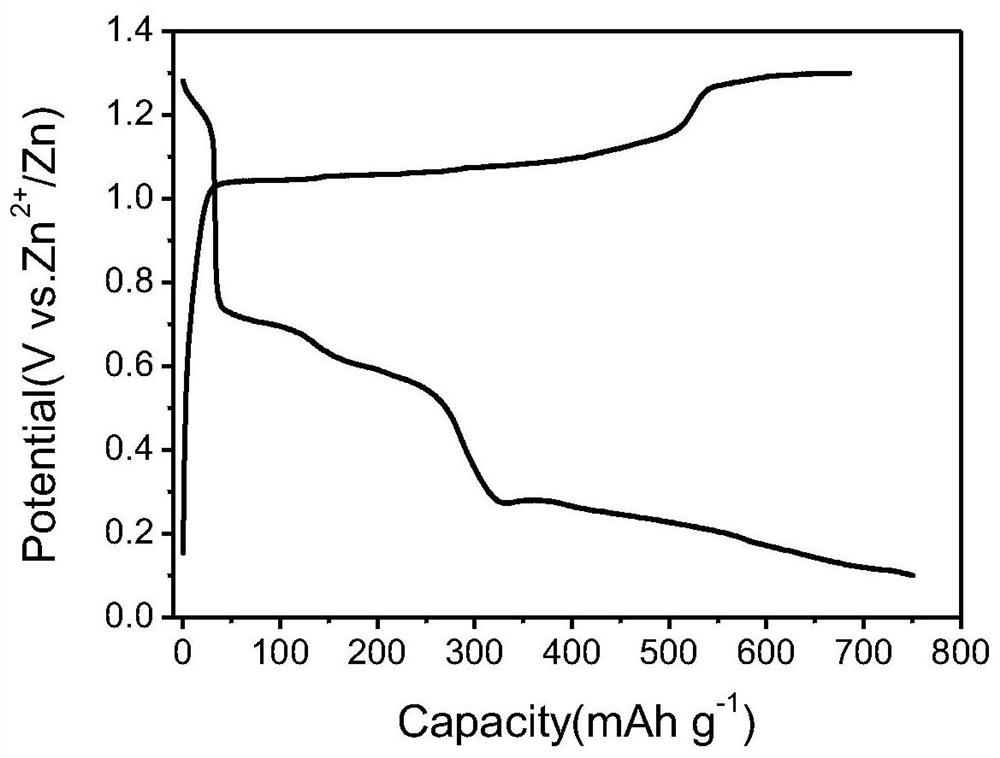 An aqueous solution-based zinc-based battery cathode material, its preparation and application