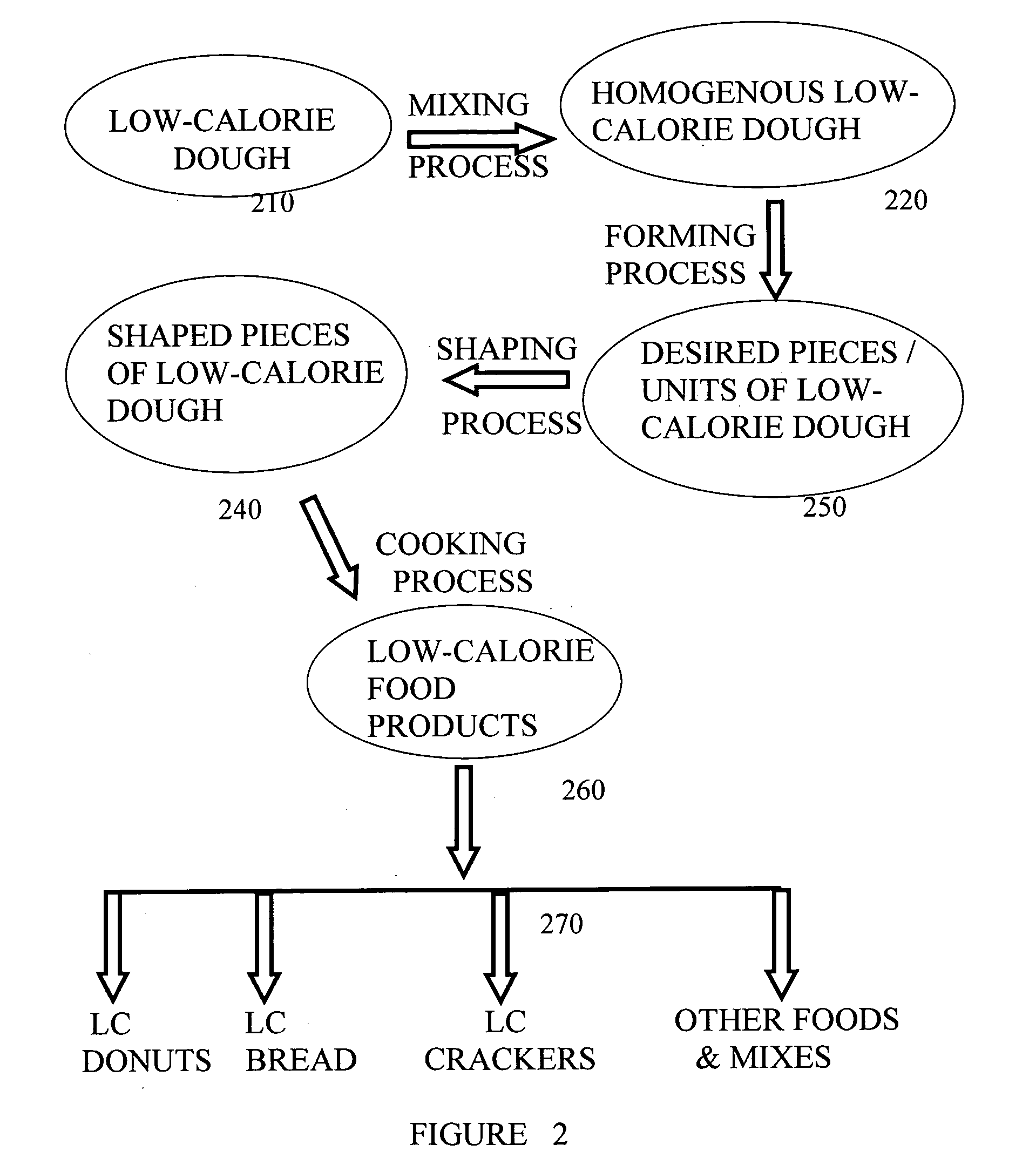 Low-calorie foods and process of making the same