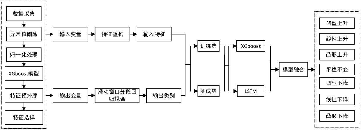 Blast furnace molten iron silicon content change trend prediction method, device and storage medium