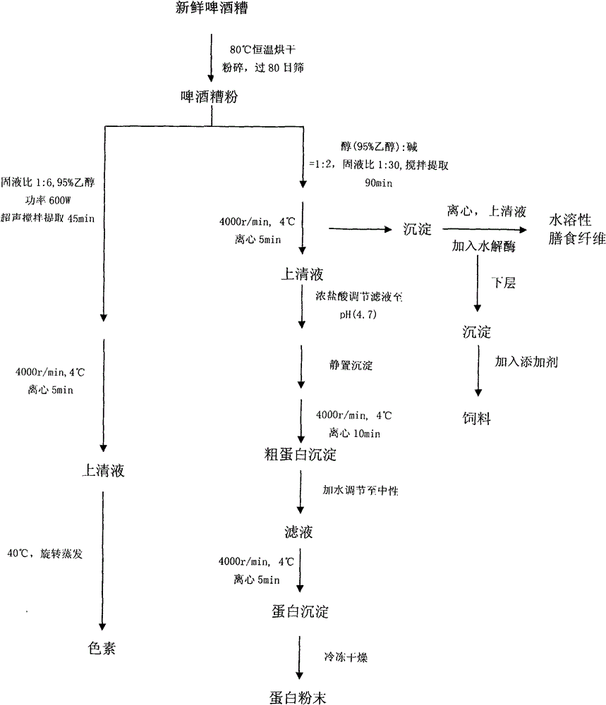 Production method for extracting active substances from beer lees