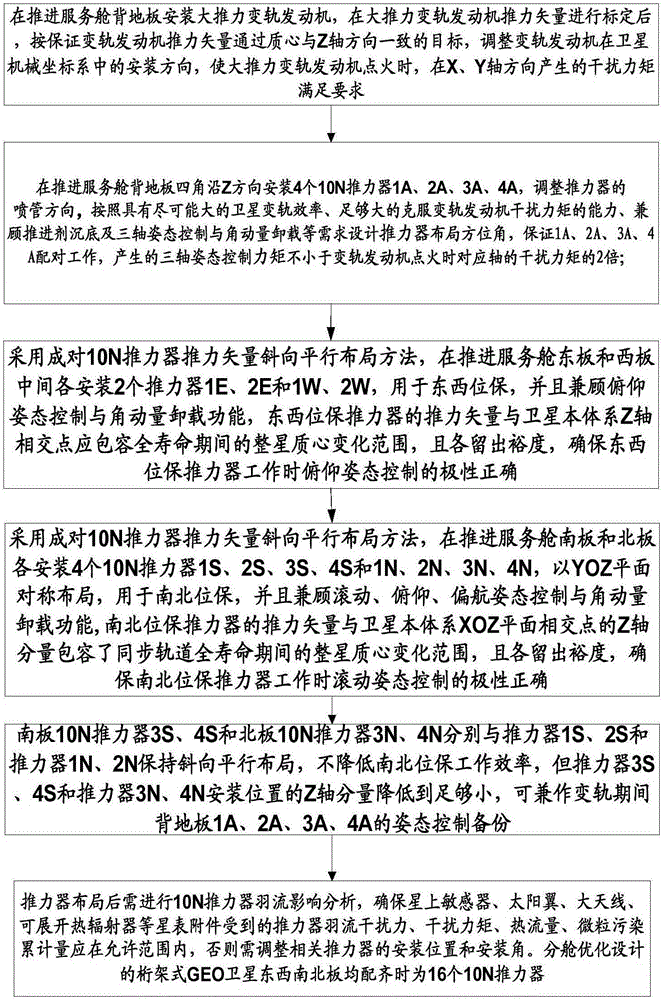 Thruster layout method for truss type GEO (geostationary orbit) satellite adopting subdivision optimization design