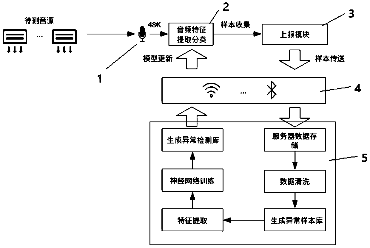 Online updating system and method for abnormal sound detection