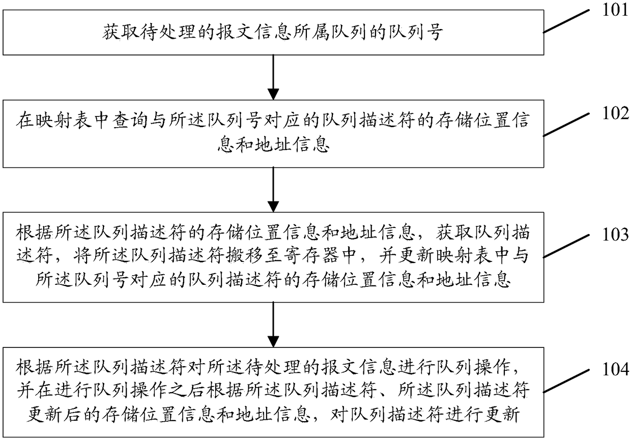 Processing method and device for queue operation