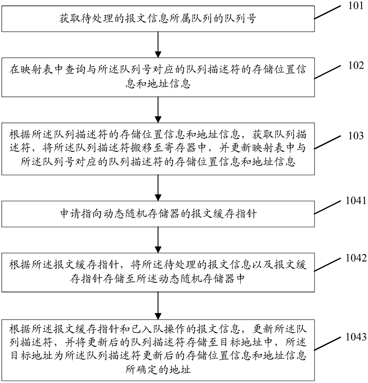 Processing method and device for queue operation