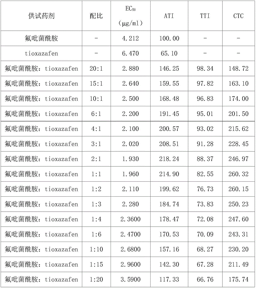 Pesticide composition containing fluopyram