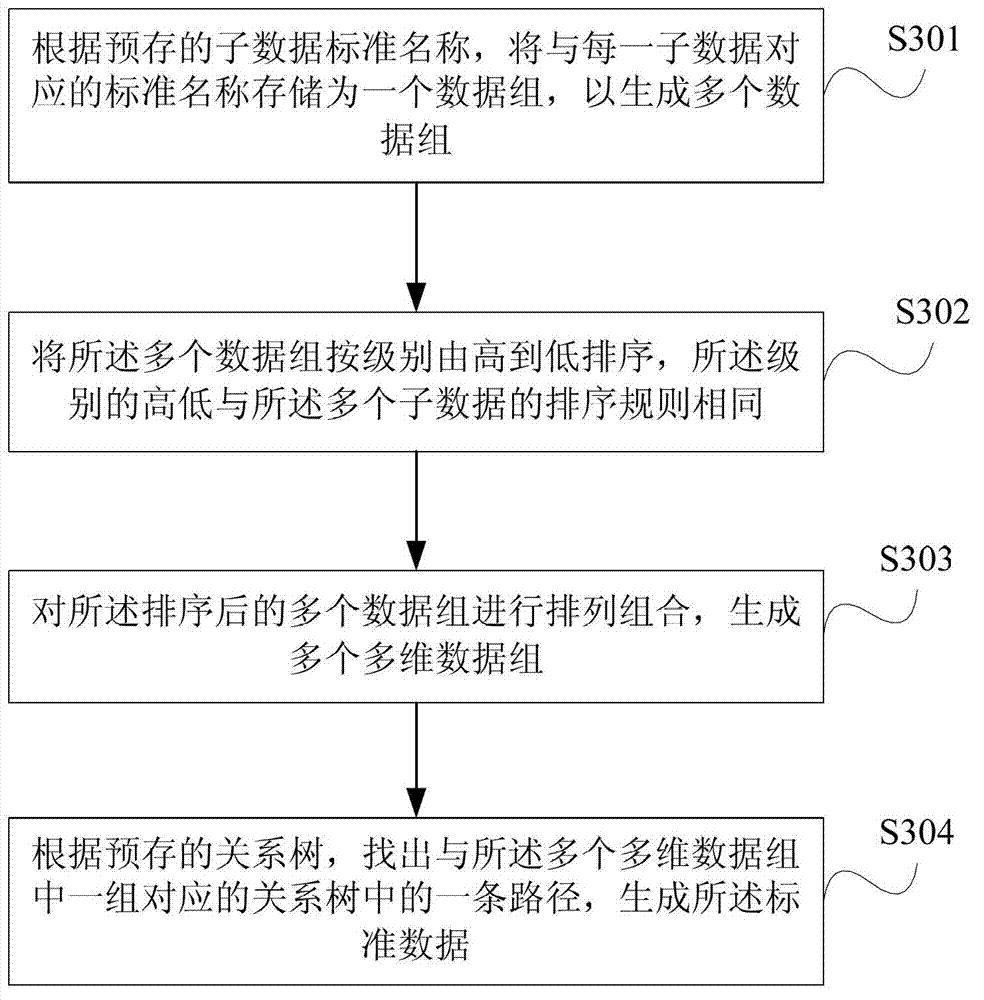 Data matching method and device