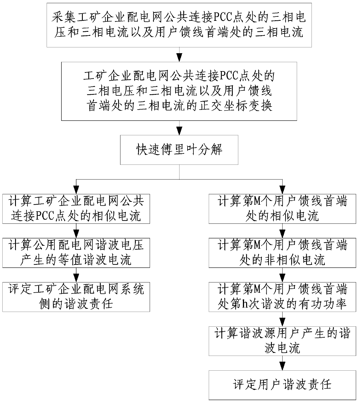 Harmonic Liability Assessment Method Applicable to Industrial and Mining Enterprises