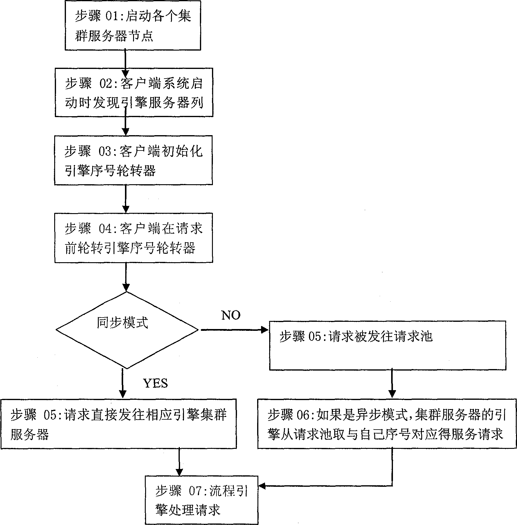 System and method for decentralized scheduling of autonomous flow engine load balancing clusters