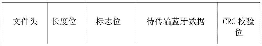 Methods, devices and systems for sending and receiving Bluetooth data