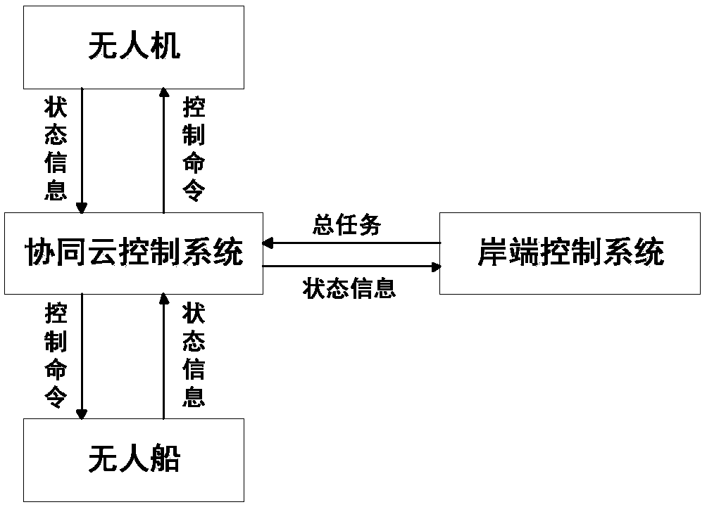 Cooperative control system and method for UAV and unmanned ship based on cooperative cloud control