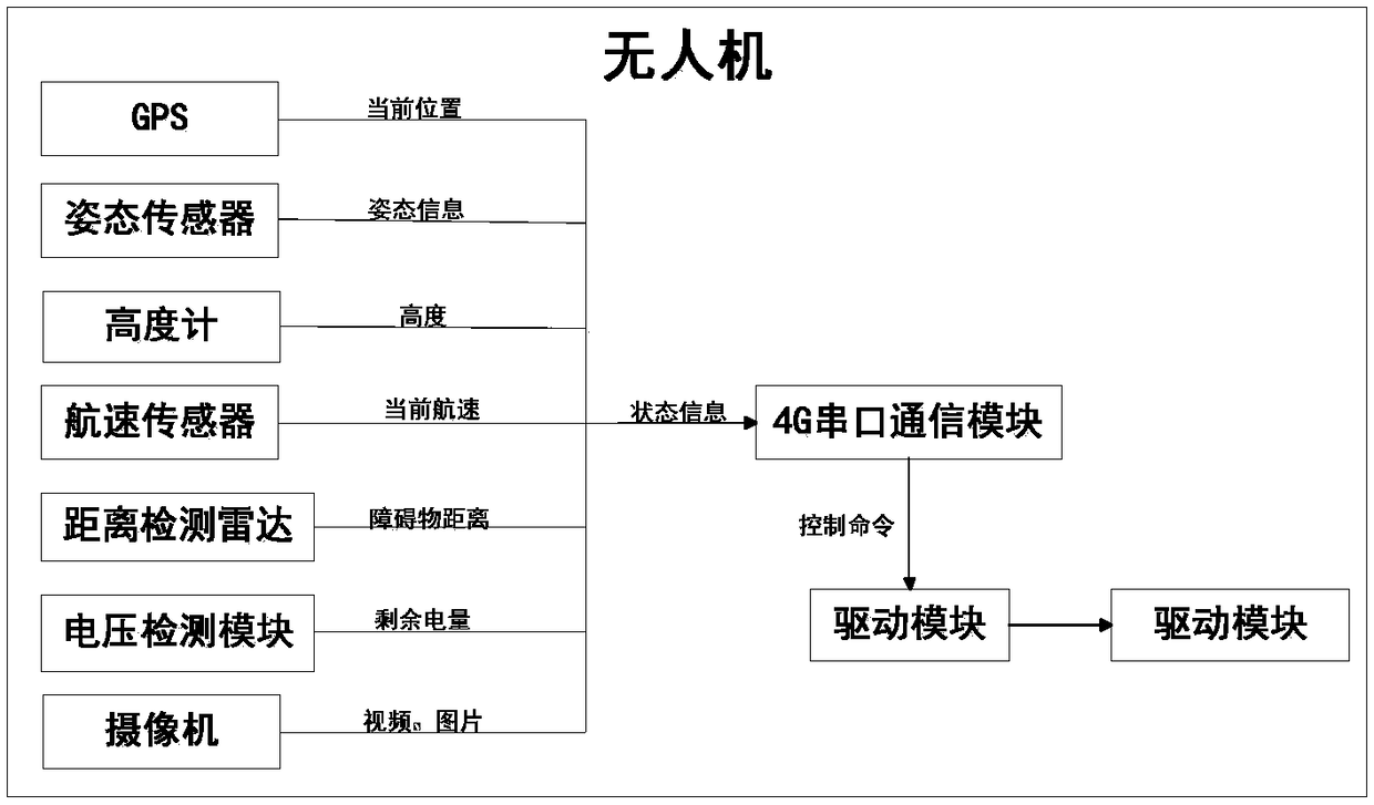 Cooperative control system and method for UAV and unmanned ship based on cooperative cloud control