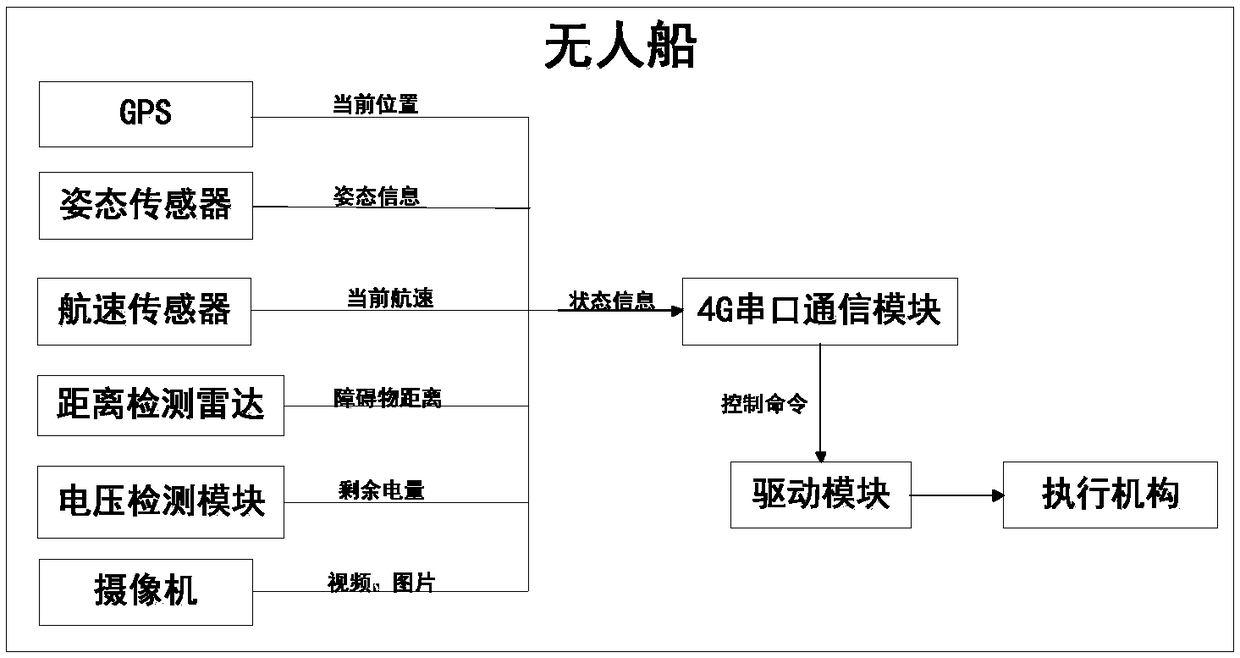 Cooperative control system and method for UAV and unmanned ship based on cooperative cloud control