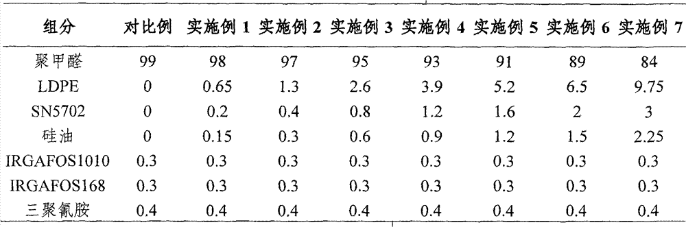 High wear-resistence self-lubricating polyformaldehyde compound and preparation method thereof