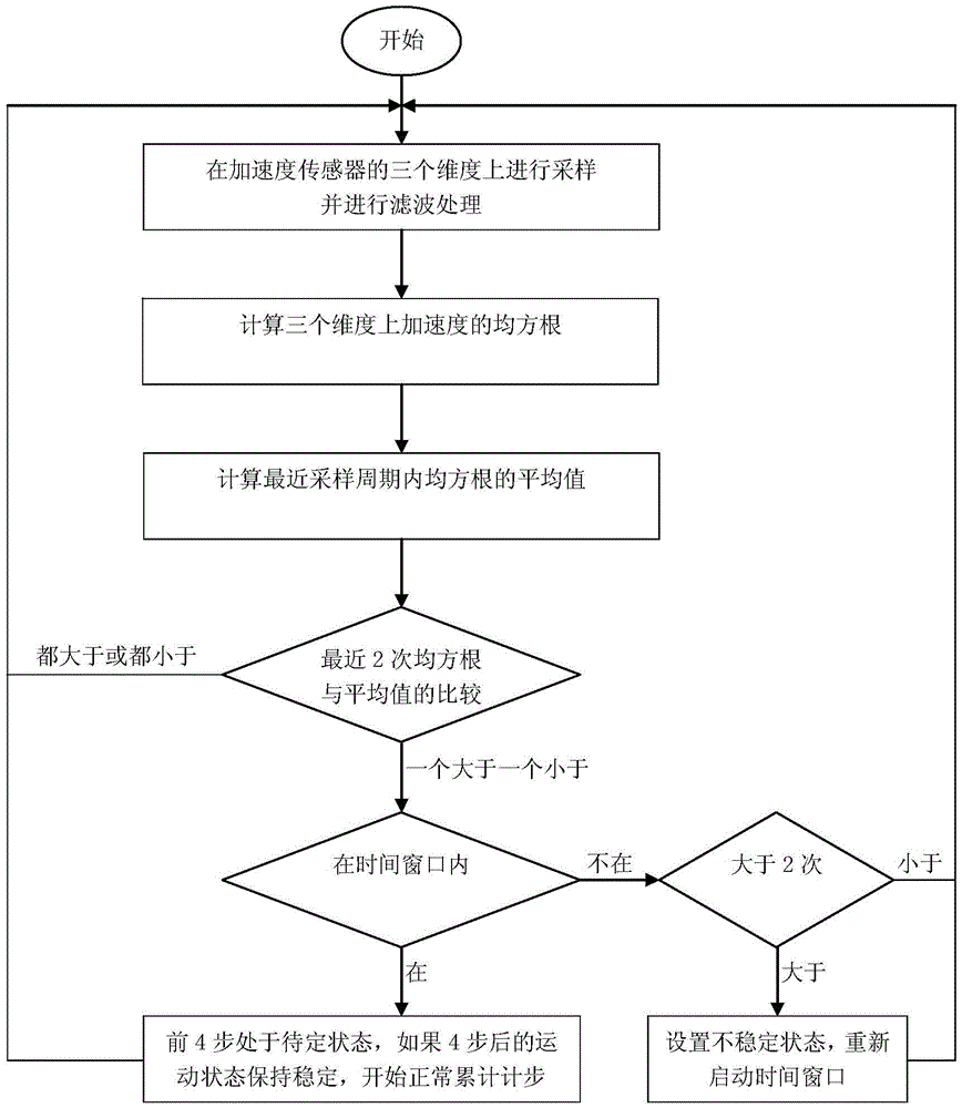 A pedometer device supporting bluetooth connection