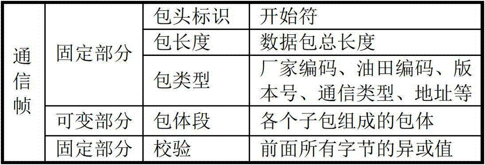 Oil field Internet of things system communication method