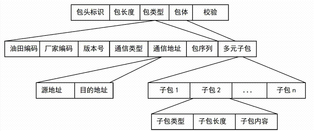 Oil field Internet of things system communication method