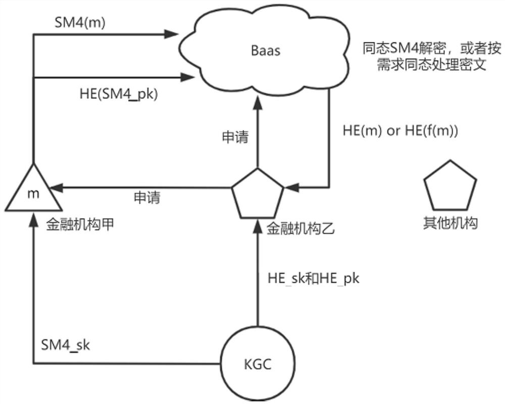 Authorizable financial data privacy processing and sharing method on block chain