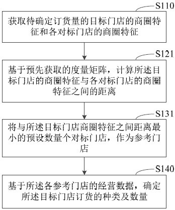 Store order quantity determination method, apparatus and device, and storage medium