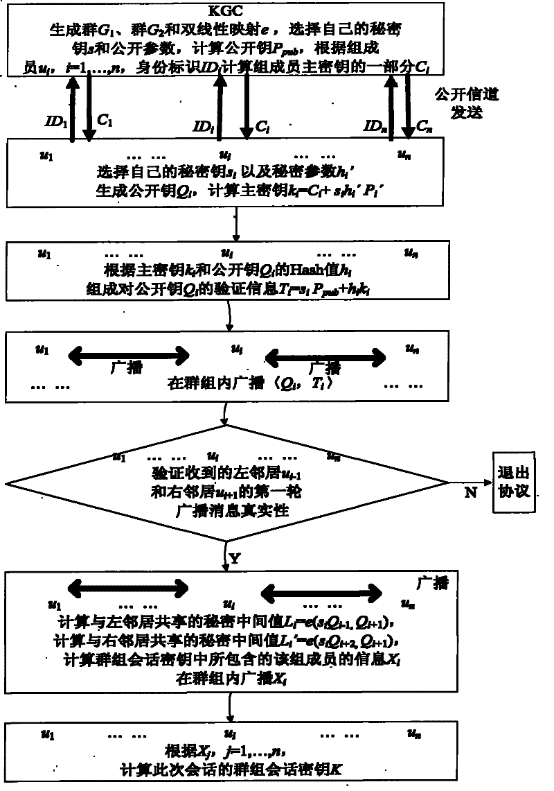 Authentication group key management method based on identity