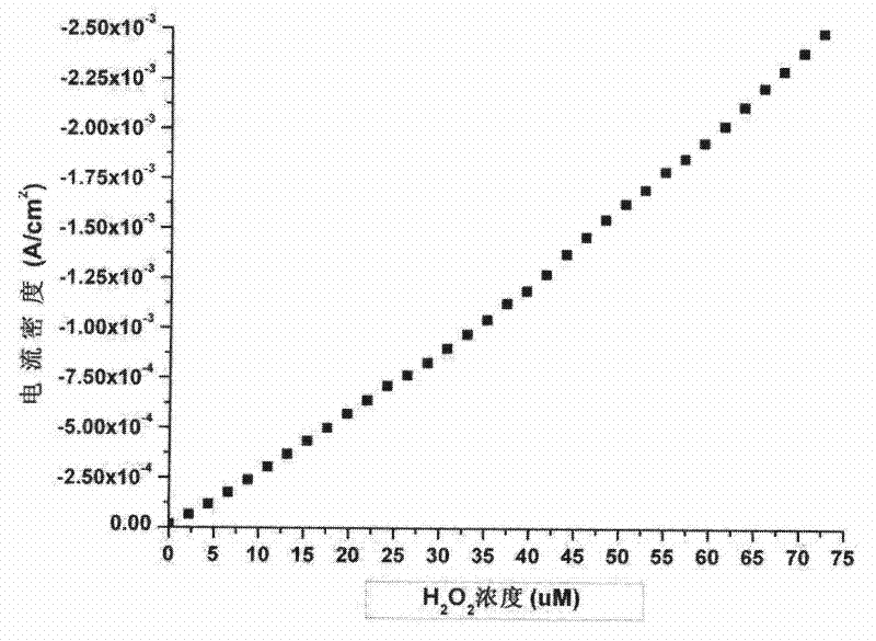 Gold plated ZnO nano-bar array electrode and method for making same