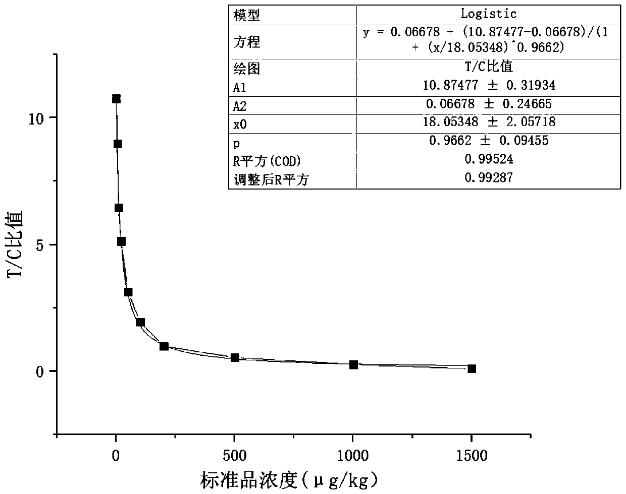 Vomitoxin fluorescence immunochromatography test strip as well as preparation method and application thereof