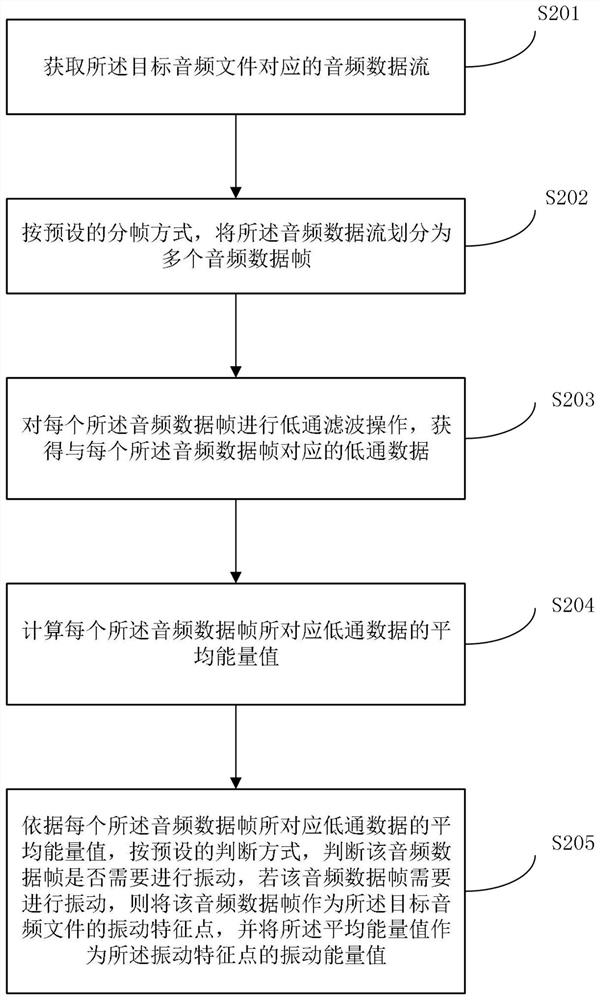 Motor vibration method and device, storage medium and electronic device