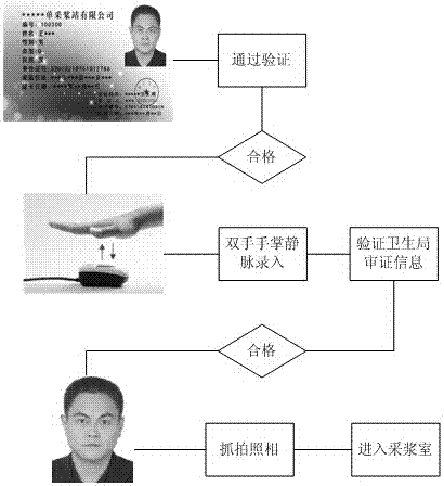 A method for identification of plasma donors in plasmapheresis station and online certification control