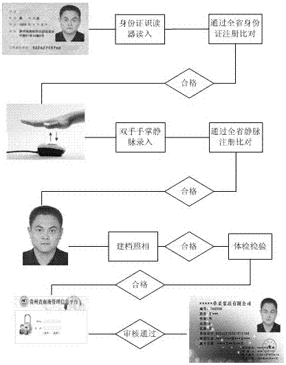 A method for identification of plasma donors in plasmapheresis station and online certification control