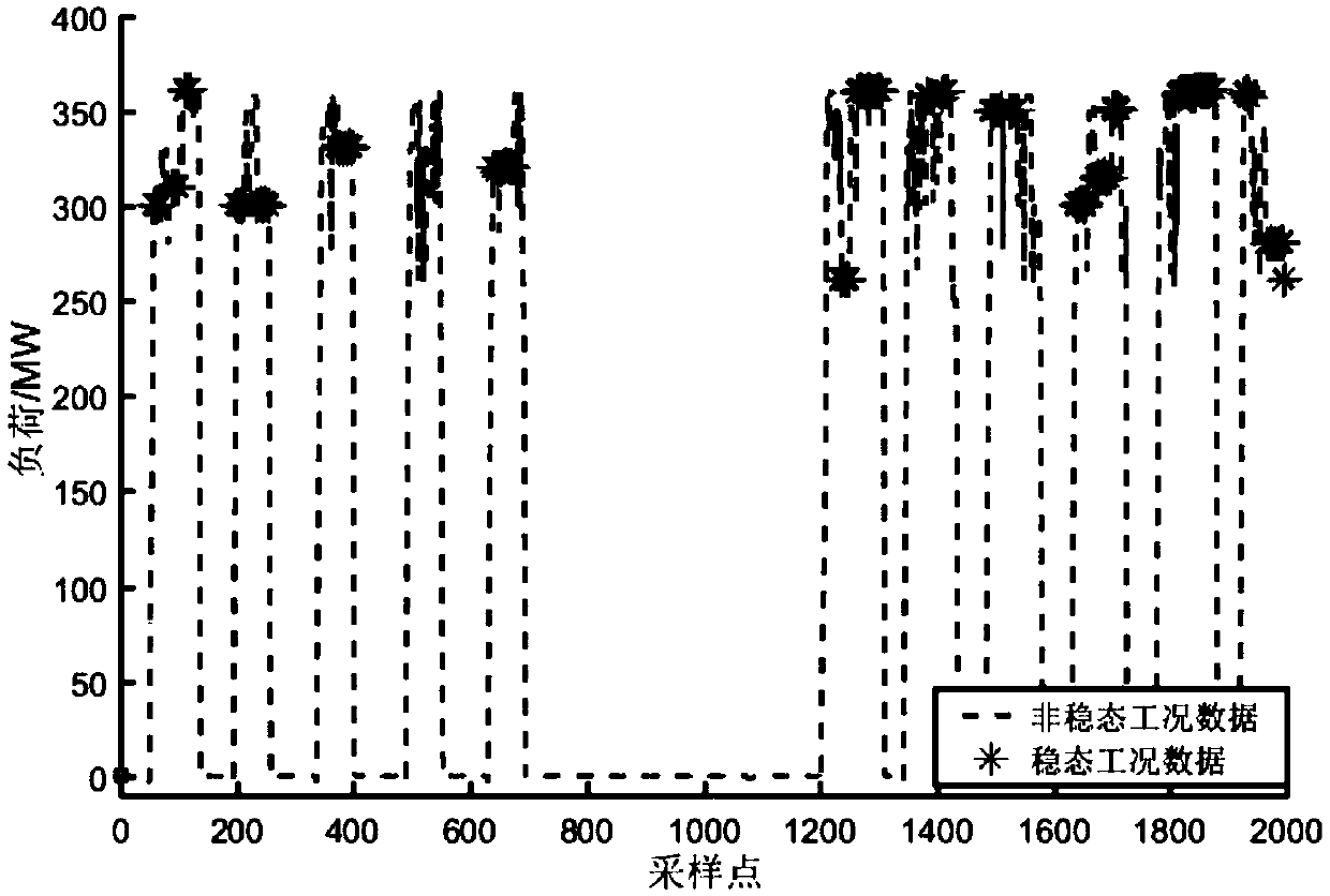 A Data Preprocessing Method for Steam-water Leakage Diagnosis of Waste Heat Boiler