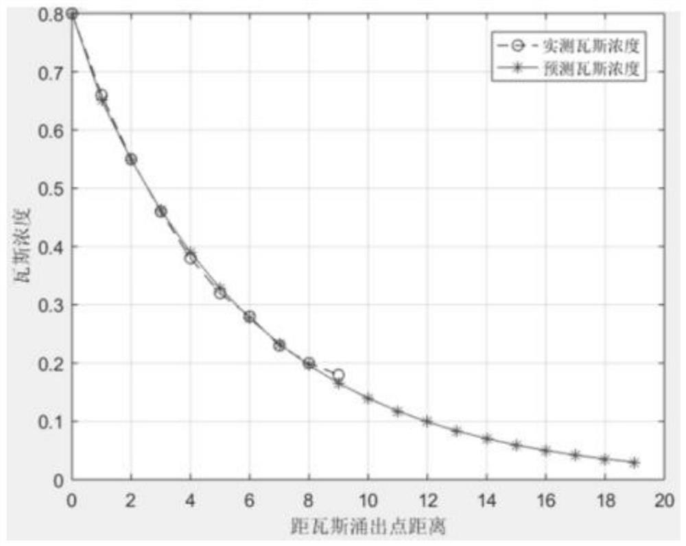 A gas mass life cycle prediction and a gas concentration prediction method based on it