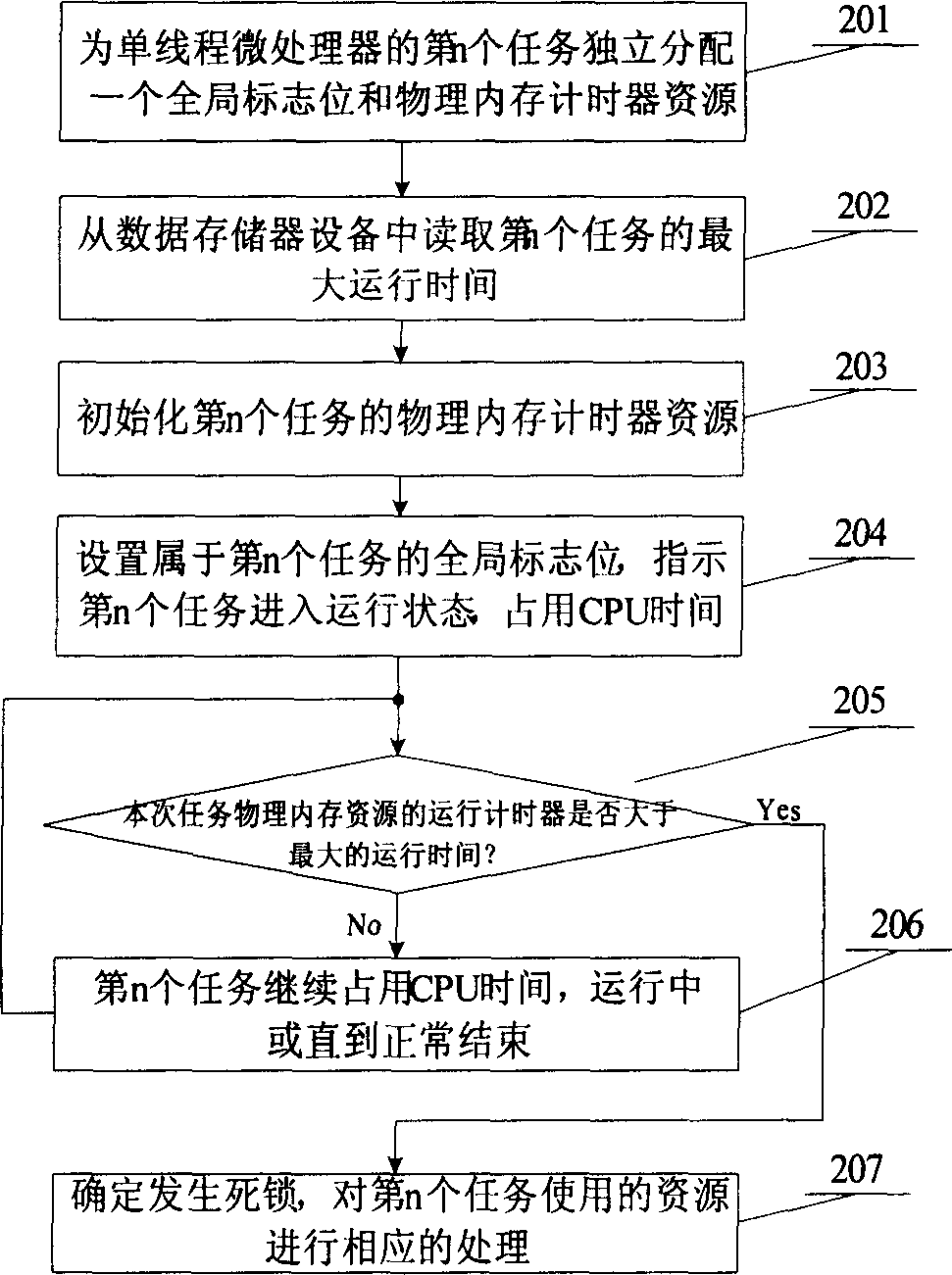 Method for detecting and intervening deadlock of single-threading microprocessor