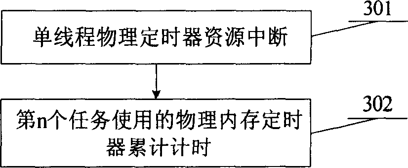 Method for detecting and intervening deadlock of single-threading microprocessor