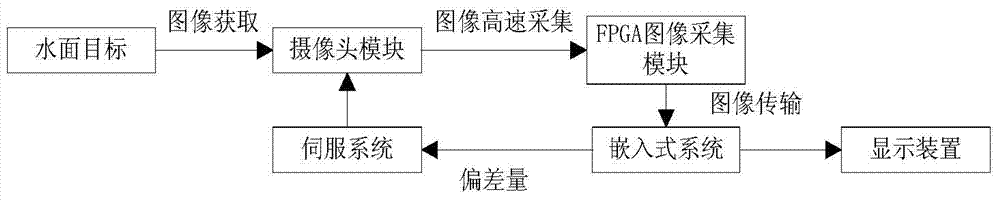 Water surface moving platform visual system image analyzing and processing method