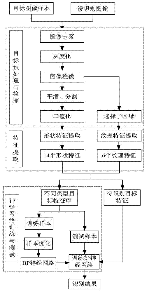 Water surface moving platform visual system image analyzing and processing method