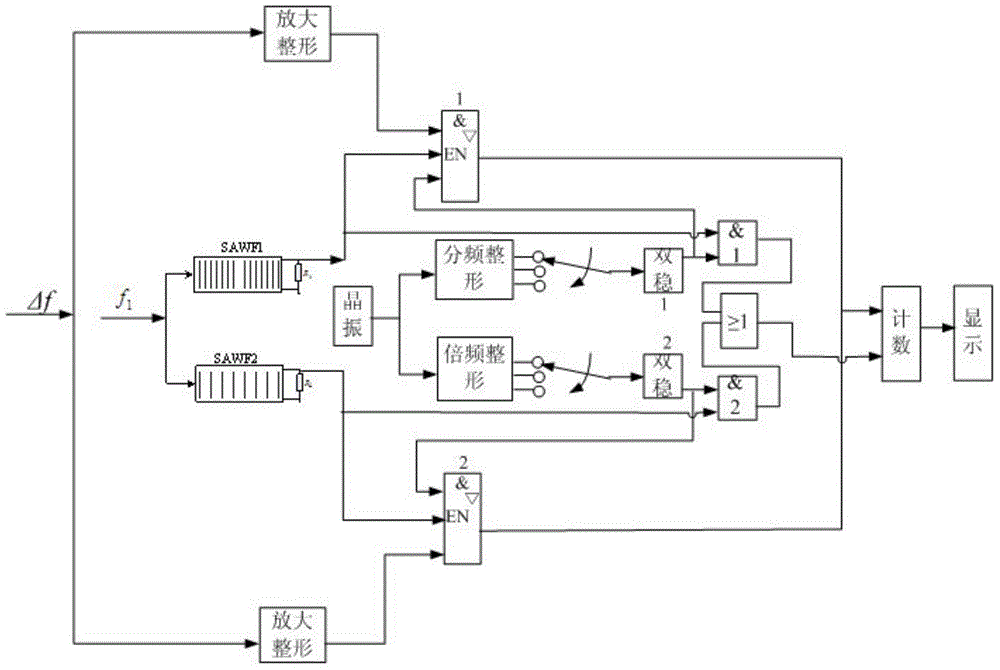 Novel frequency measurement method based on surface acoustic wave sensor