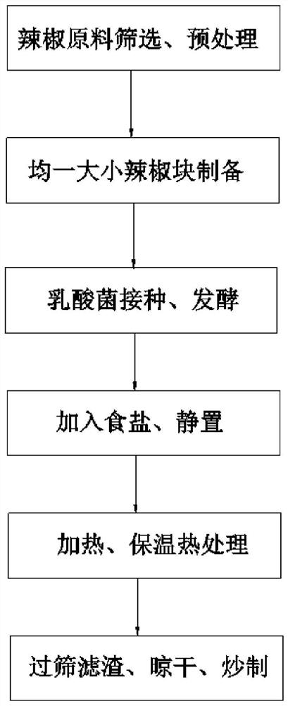 Method for preparing non-inflamed glutinous rice cake chilies and application of non-inflamed glutinous rice cake chilies in hotpot condiment